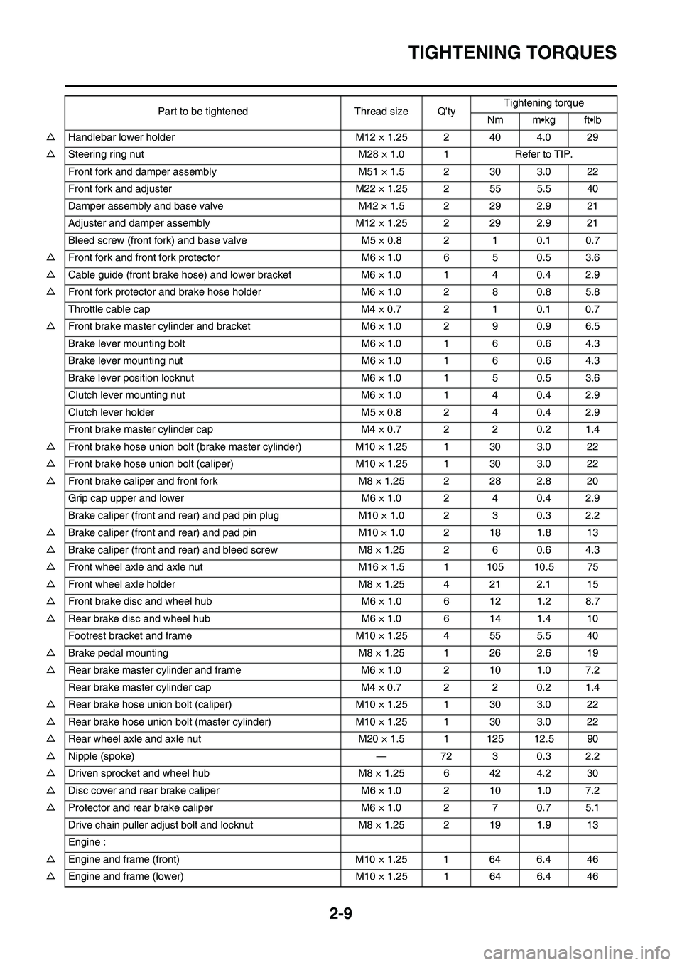 YAMAHA YZ125LC 2011  Owners Manual 2-9
TIGHTENING TORQUES
△Handlebar lower holder M12 × 1.25 2 40 4.0 29
△Steering ring nut M28 × 1.0 1 Refer to TIP.
Front fork and damper assembly M51 × 1.5 2 30 3.0 22
Front fork and adjuster M