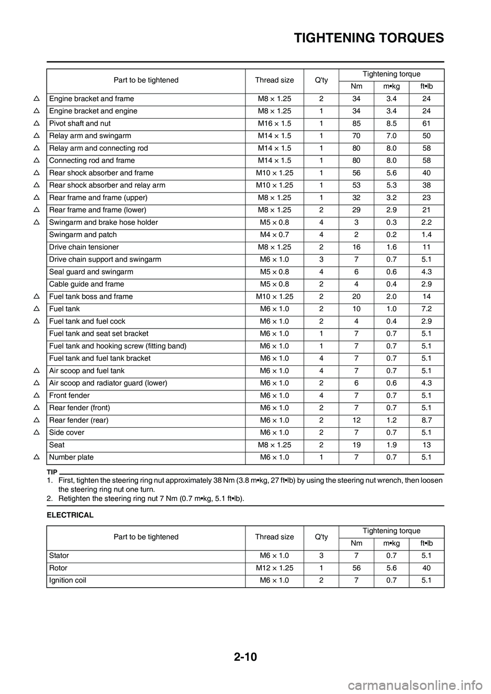 YAMAHA YZ125LC 2011  Owners Manual 2-10
TIGHTENING TORQUES
1. First, tighten the steering ring nut approximately 38 Nm (3.8 m•kg, 27 ft•lb) by using the steering nut wrench, then loosen 
the steering ring nut one turn.
2. Retighten