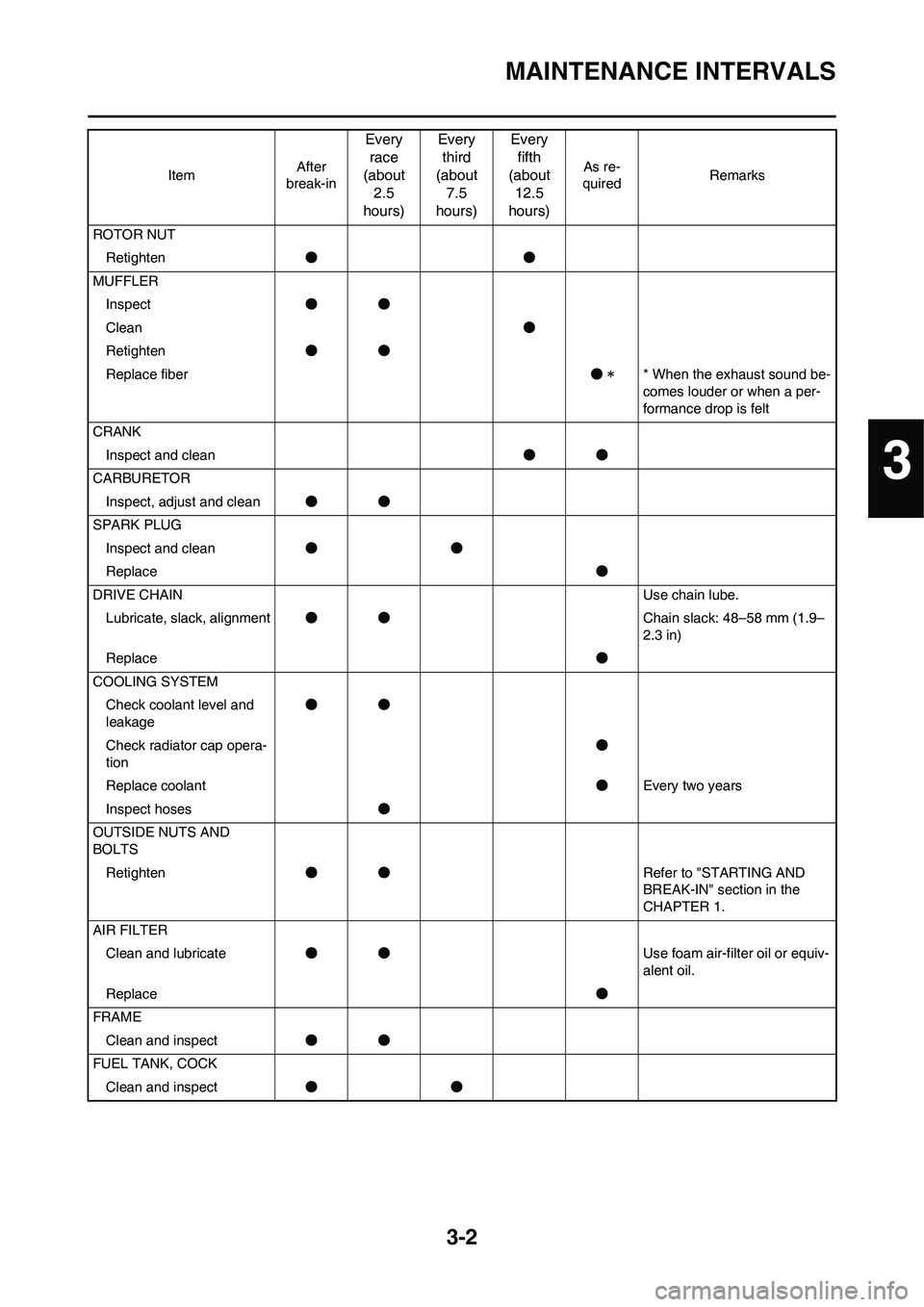 YAMAHA YZ125LC 2011  Owners Manual 3-2
MAINTENANCE INTERVALS
ROTOR NUT
Retighten●●
MUFFLER
Inspect●●
Clean●
Retighten●●
Replace fiber●** When the exhaust sound be-
comes louder or when a per-
formance drop is felt
CRANK