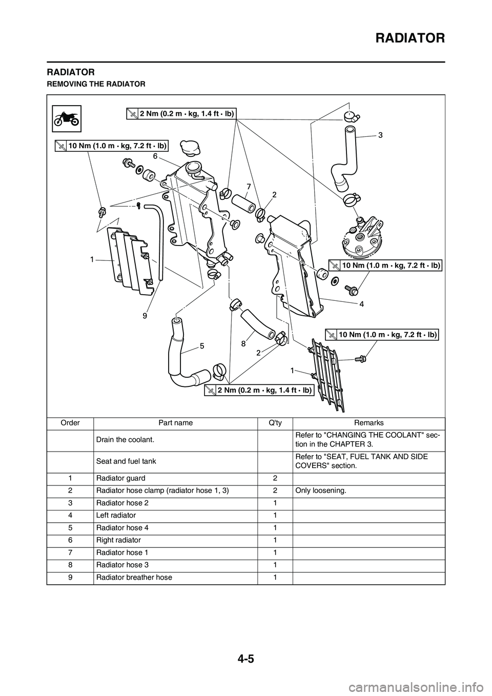 YAMAHA YZ125LC 2011  Owners Manual 4-5
RADIATOR
RADIATOR
REMOVING THE RADIATOR
Order Part name Qty Remarks
Drain the coolant.Refer to "CHANGING THE COOLANT" sec-
tion in the CHAPTER 3.
Seat and fuel tankRefer to "SEAT, FUEL TANK AND S