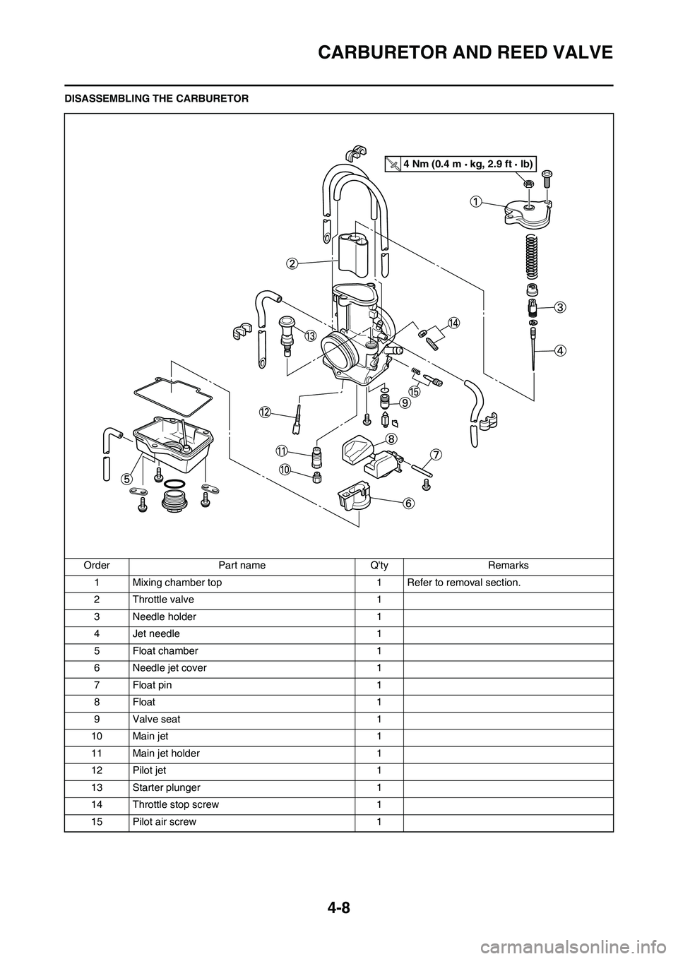 YAMAHA YZ125LC 2011  Owners Manual 4-8
CARBURETOR AND REED VALVE
DISASSEMBLING THE CARBURETOR
Order Part name Qty Remarks
1 Mixing chamber top 1 Refer to removal section.
2 Throttle valve 1
3 Needle holder 1
4 Jet needle 1
5 Float cha