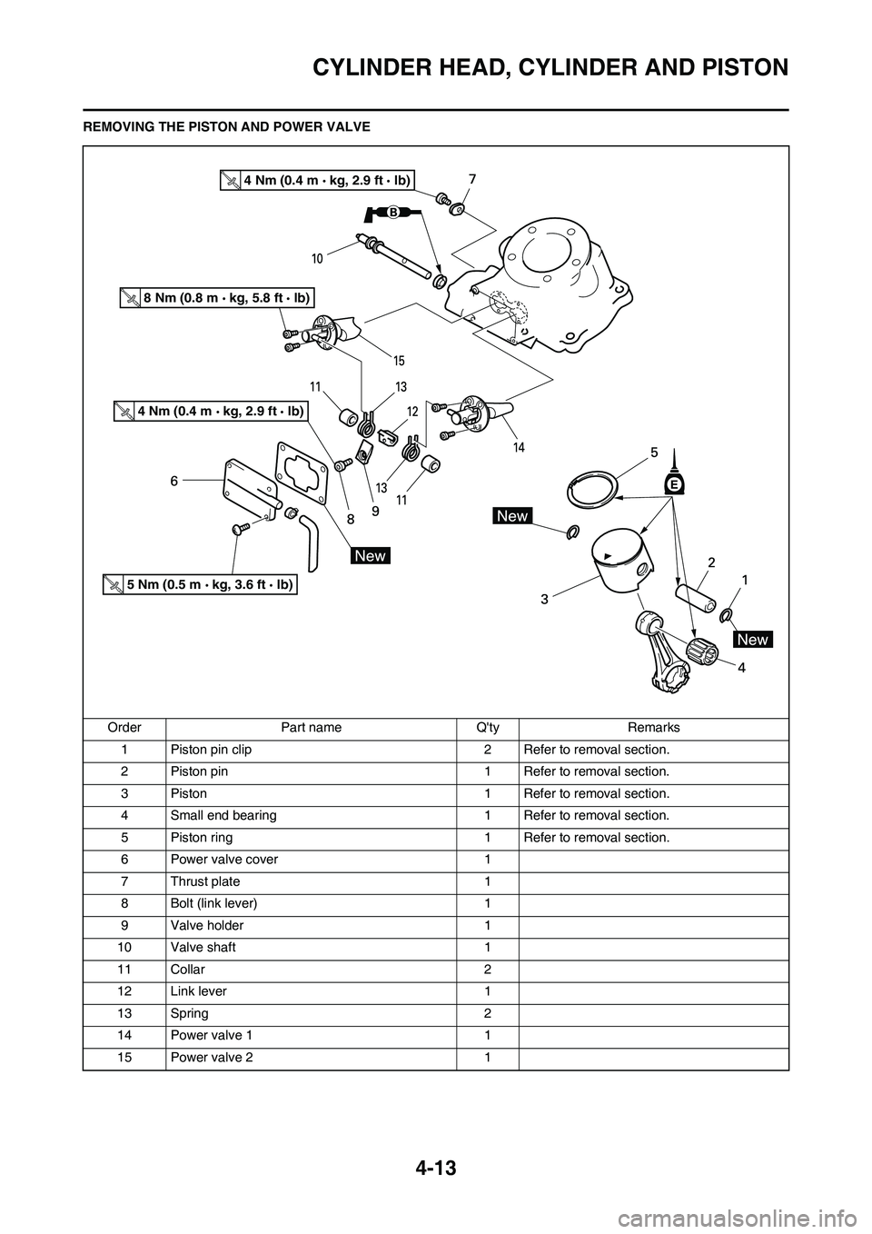 YAMAHA YZ125LC 2011  Owners Manual 4-13
CYLINDER HEAD, CYLINDER AND PISTON
REMOVING THE PISTON AND POWER VALVE
Order Part name Qty Remarks
1 Piston pin clip 2 Refer to removal section.
2 Piston pin 1 Refer to removal section.
3 Piston