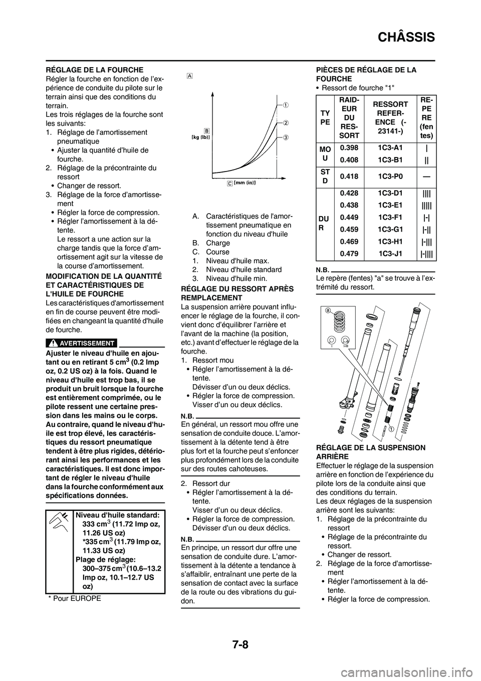 YAMAHA YZ125LC 2011  Notices Demploi (in French) 7-8
CHÂSSIS
RÉGLAGE DE LA FOURCHE
Régler la fourche en fonction de l’ex-
périence de conduite du pilote sur le 
terrain ainsi que des conditions du 
terrain.
Les trois réglages de la fourche so