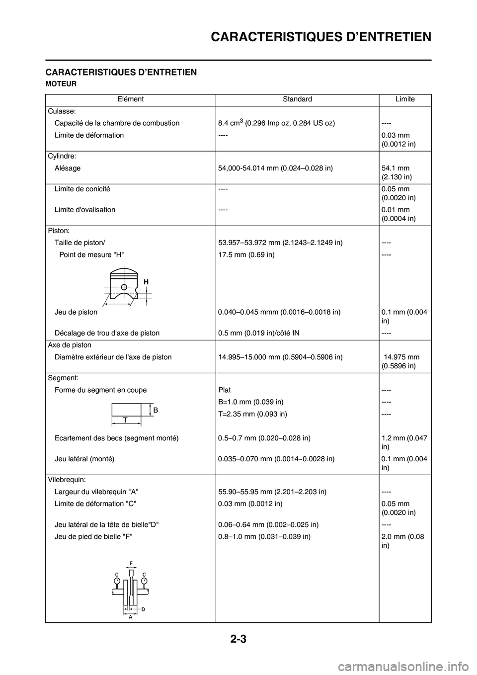 YAMAHA YZ125LC 2011  Notices Demploi (in French) 2-3
CARACTERISTIQUES D’ENTRETIEN
CARACTERISTIQUES D’ENTRETIEN
MOTEUR
Elément Standard Limite
Culasse:
Capacité de la chambre de combustion 8.4 cm
3 (0.296 Imp oz, 0.284 US oz) ----
Limite de dé