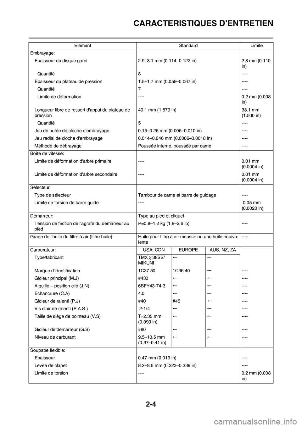 YAMAHA YZ125LC 2011  Notices Demploi (in French) 
2-4
CARACTERISTIQUES D’ENTRETIEN
Embrayage:Epaisseur du disque garni 2.9–3.1 mm (0.114–0.122 in) 2.8 mm (0.110  in)
Quantité 8 ----
Epaisseur du plateau de pressi on 1.5–1.7 mm (0 .059–0.0
