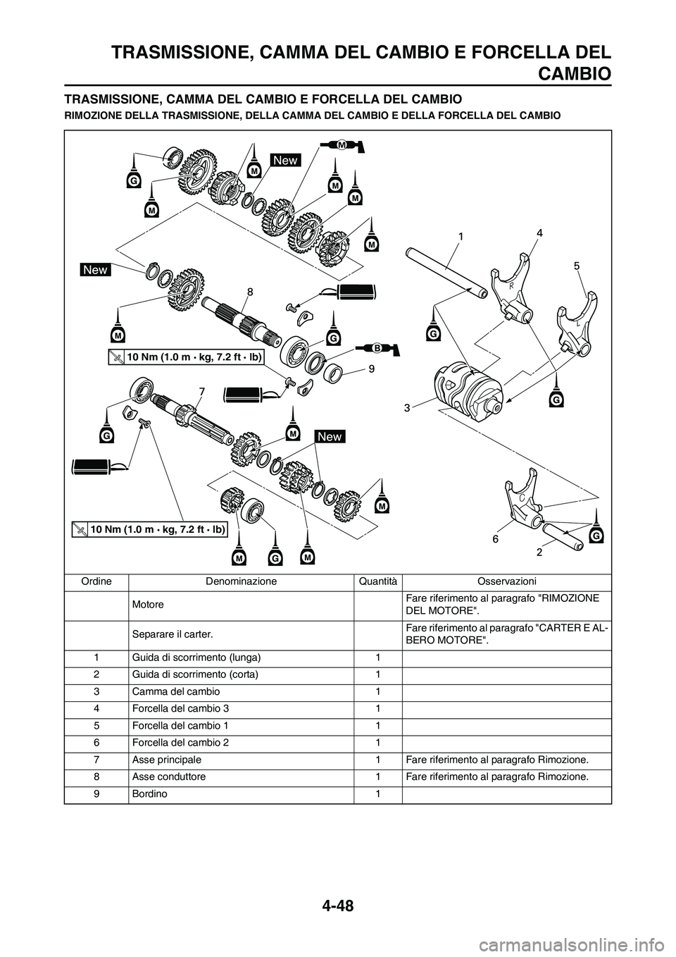 YAMAHA YZ125LC 2011  Manuale duso (in Italian) 4-48
TRASMISSIONE, CAMMA DEL CAMBIO E FORCELLA DEL
CAMBIO
TRASMISSIONE, CAMMA DEL CAMBIO E FORCELLA DEL CAMBIO
RIMOZIONE DELLA TRASMISSIONE, DELLA CAMMA DEL CAMBIO E DELLA FORCELLA DEL CAMBIO
Ordine D