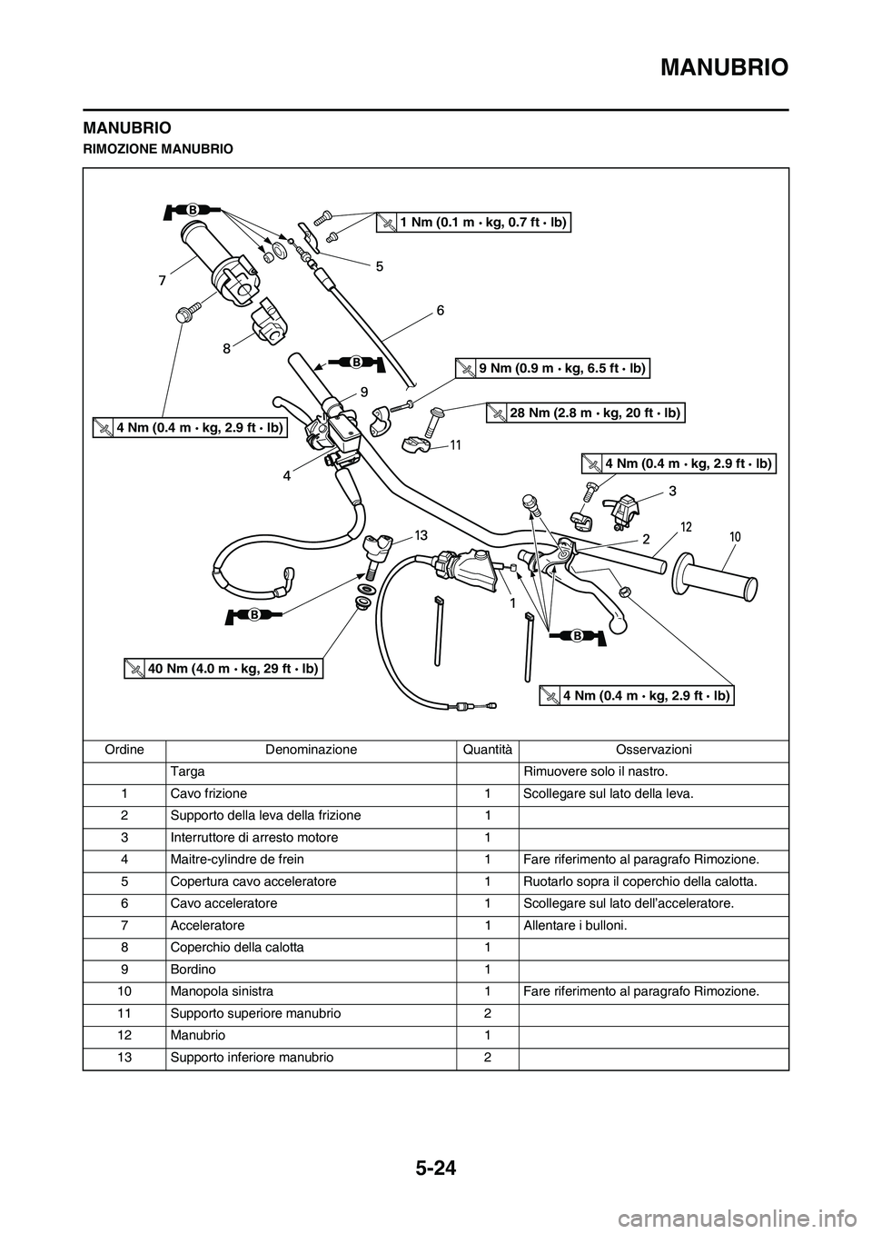 YAMAHA YZ125LC 2011  Manuale duso (in Italian) 5-24
MANUBRIO
MANUBRIO
RIMOZIONE MANUBRIO
Ordine Denominazione Quantità Osservazioni
Targa Rimuovere solo il nastro.
1 Cavo frizione 1 Scollegare sul lato della leva.
2 Supporto della leva della friz