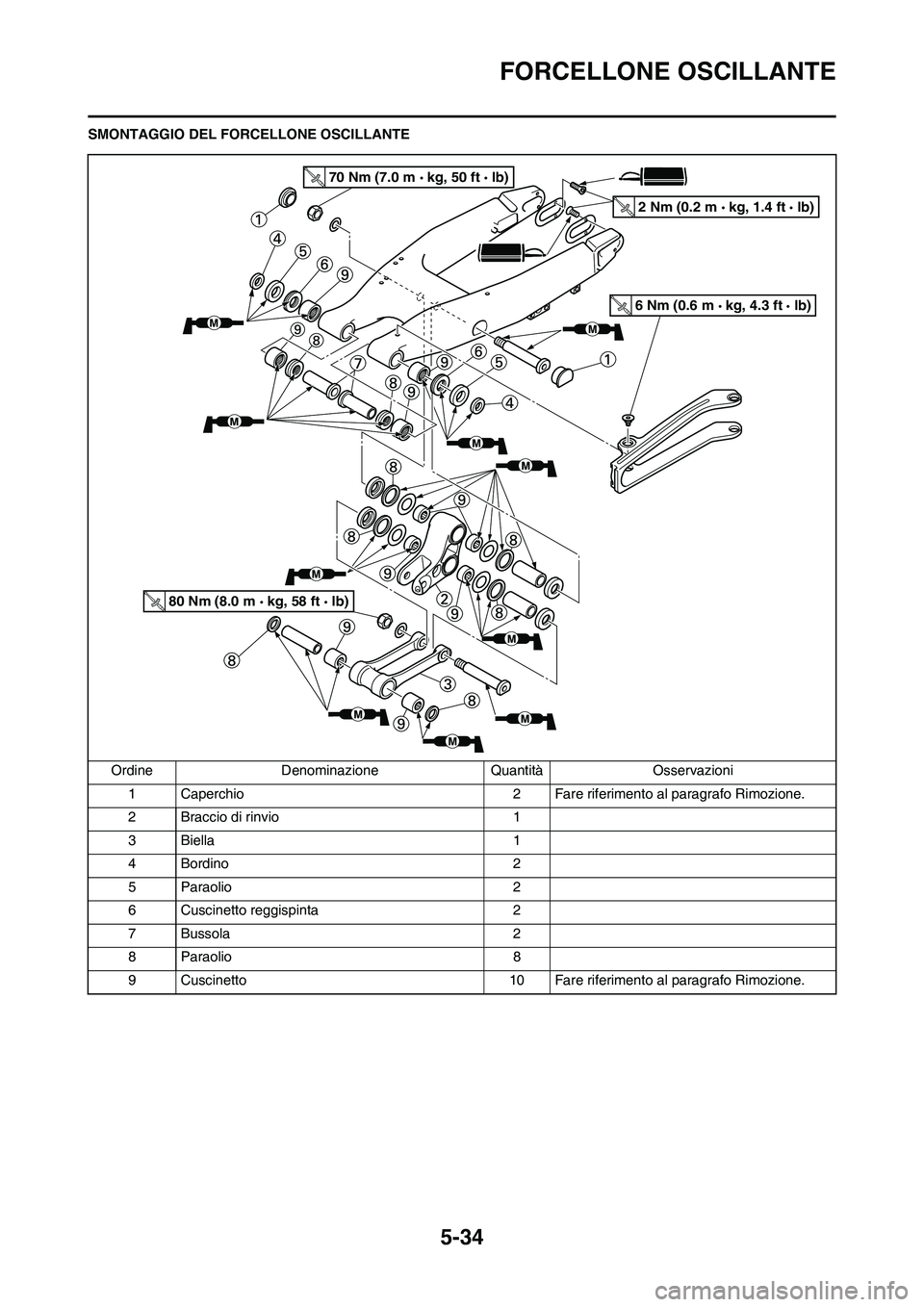 YAMAHA YZ125LC 2011  Manuale duso (in Italian) 5-34
FORCELLONE OSCILLANTE
SMONTAGGIO DEL FORCELLONE OSCILLANTE
Ordine Denominazione Quantità Osservazioni
1 Caperchio 2 Fare riferimento al paragrafo Rimozione.
2 Braccio di rinvio 1
3 Biella 1
4 Bo