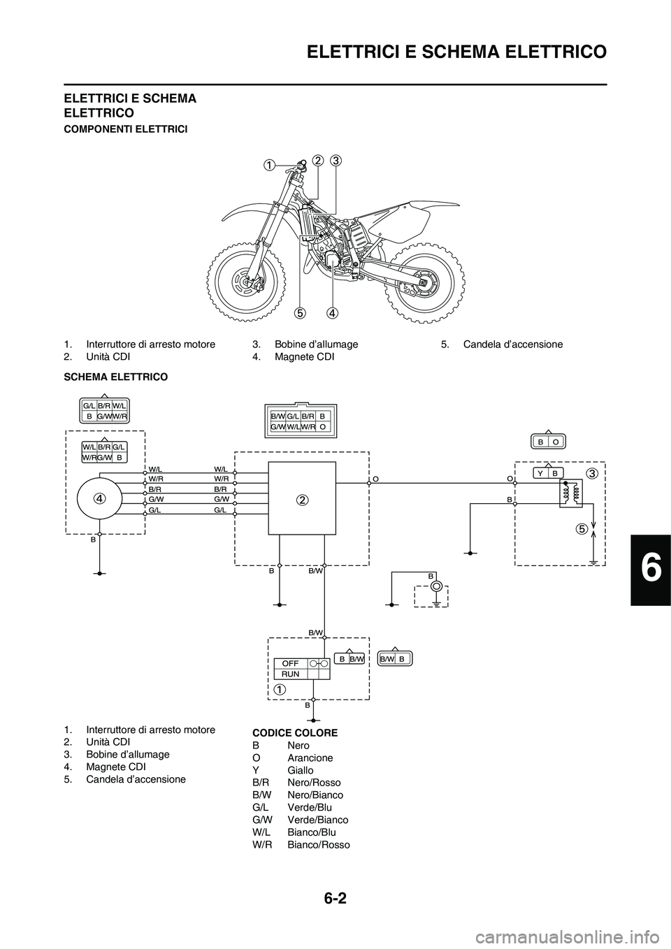 YAMAHA YZ125LC 2011  Manuale duso (in Italian) 6-2
ELETTRICI E SCHEMA ELETTRICO
ELETTRICI E SCHEMA 
ELETTRICO
COMPONENTI ELETTRICI
1. Interruttore di arresto motore
2. Unità CDI3. Bobine d’allumage
4. Magnete CDI5. Candela d’accensione
SCHEMA