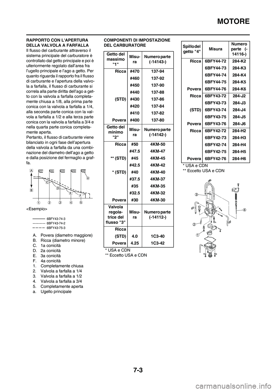 YAMAHA YZ125LC 2011  Manuale duso (in Italian) 
7-3
MOTORE
RAPPORTO CON LAPERTURA 
DELLA VALVOLA A FARFALLA
Il flusso del carburante attraverso il 
sistema principale del carburatore è 
controllato dal getto principale e poi è 
ulteriormente re