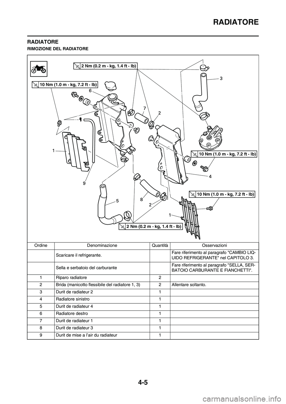 YAMAHA YZ125LC 2011  Manuale duso (in Italian) 4-5
RADIATORE
RADIATORE
RIMOZIONE DEL RADIATORE
Ordine Denominazione Quantità Osservazioni
Scaricare il refrigerante.Fare riferimento al paragrafo "CAMBIO LIQ-
UIDO REFRIGERANTE" nel CAPITOLO 3.
Sell