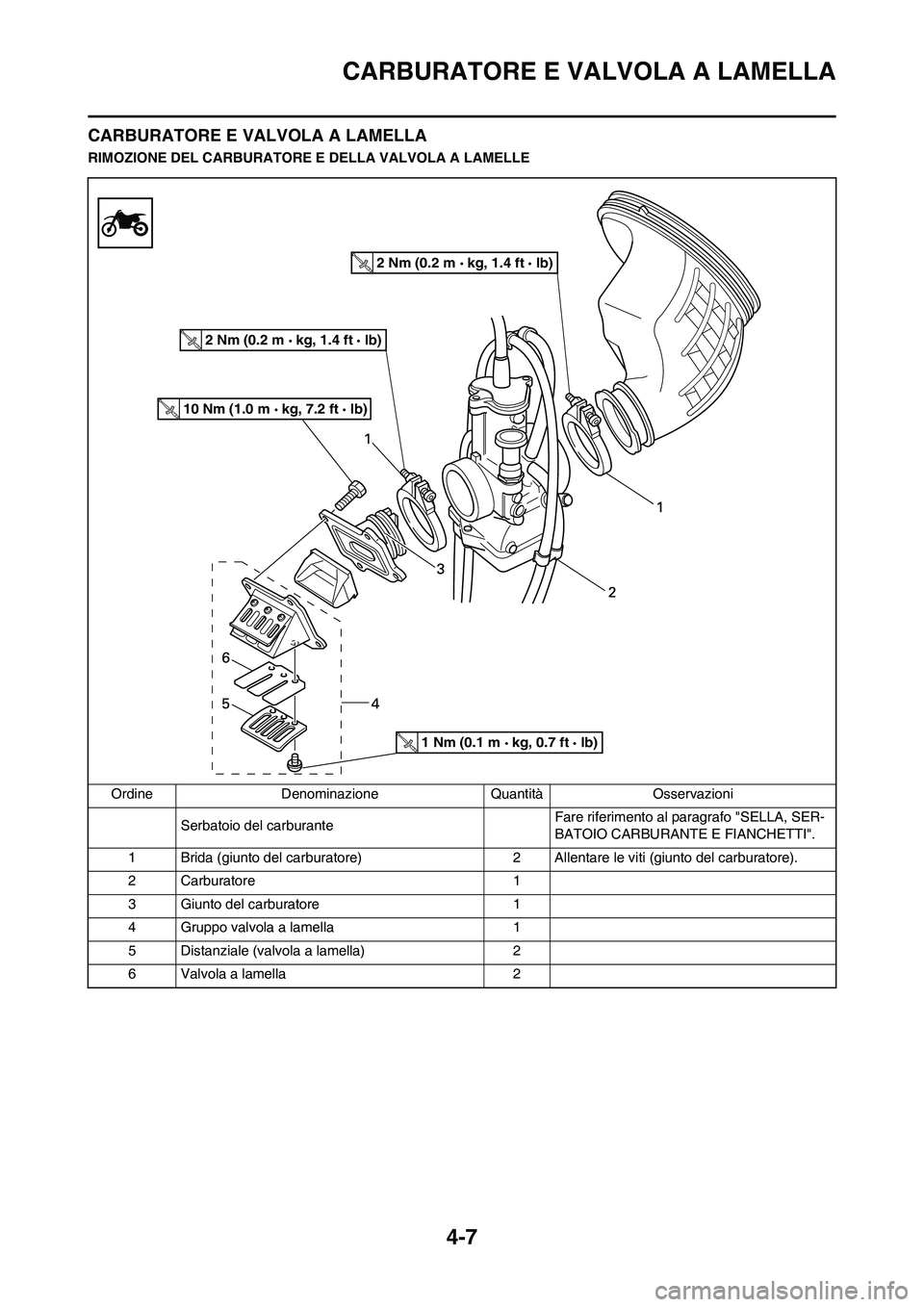 YAMAHA YZ125LC 2011  Manuale duso (in Italian) 4-7
CARBURATORE E VALVOLA A LAMELLA
CARBURATORE E VALVOLA A LAMELLA
RIMOZIONE DEL CARBURATORE E DELLA VALVOLA A LAMELLE
Ordine Denominazione Quantità Osservazioni
Serbatoio del carburante Fare riferi