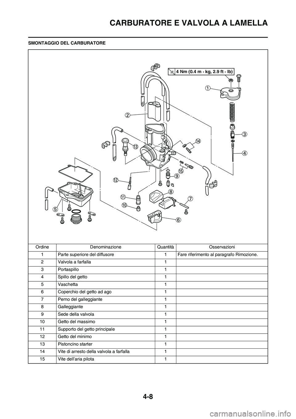 YAMAHA YZ125LC 2011  Manuale duso (in Italian) 4-8
CARBURATORE E VALVOLA A LAMELLA
SMONTAGGIO DEL CARBURATORE
Ordine Denominazione Quantità Osservazioni
1 Parte superiore del diffusore 1 Fare riferimento al paragrafo Rimozione.
2 Valvola a farfal