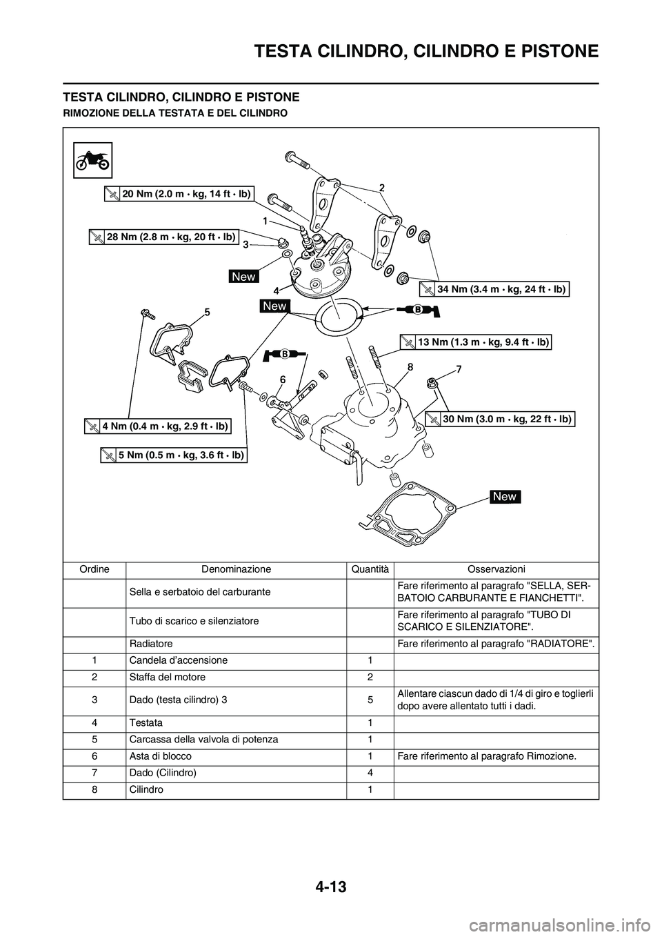 YAMAHA YZ125LC 2011  Manuale duso (in Italian) 4-13
TESTA CILINDRO, CILINDRO E PISTONE
TESTA CILINDRO, CILINDRO E PISTONE
RIMOZIONE DELLA TESTATA E DEL CILINDRO
Ordine Denominazione Quantità Osservazioni
Sella e serbatoio del carburante Fare rife