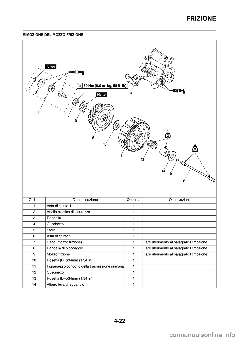 YAMAHA YZ125LC 2011  Manuale duso (in Italian) 4-22
FRIZIONE
RIMOZIONE DEL MOZZO FRIZIONE
Ordine Denominazione Quantità Osservazioni
1 Asta di spinta 1 1
2 Anello elastico di sicurezza 1
3 Rondella 1
4 Cuscinetto 1
5Sfera 1
6 Asta di spinta 2 1
7