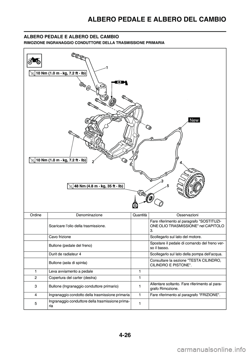 YAMAHA YZ125LC 2011  Manuale duso (in Italian) 4-26
ALBERO PEDALE E ALBERO DEL CAMBIO
ALBERO PEDALE E ALBERO DEL CAMBIO
RIMOZIONE INGRANAGGIO CONDUTTORE DELLA TRASMISSIONE PRIMARIA
Ordine Denominazione Quantità Osservazioni
Scaricare l’olio del