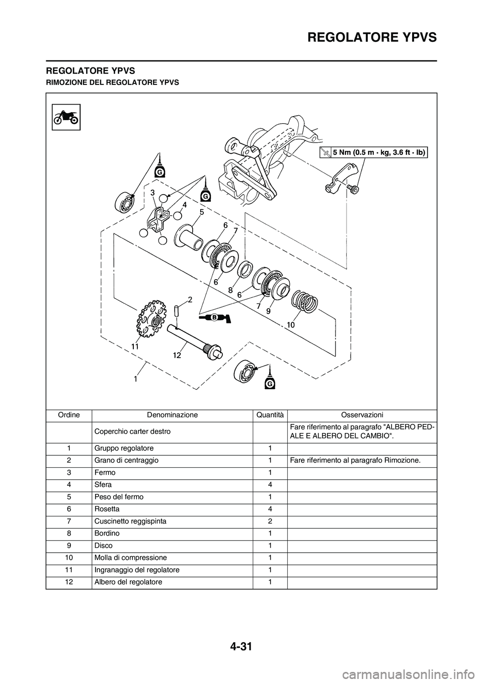 YAMAHA YZ125LC 2011  Manuale duso (in Italian) 4-31
REGOLATORE YPVS
REGOLATORE YPVS
RIMOZIONE DEL REGOLATORE YPVS
Ordine Denominazione Quantità Osservazioni
Coperchio carter destroFare riferimento al paragrafo "ALBERO PED-
ALE E ALBERO DEL CAMBIO