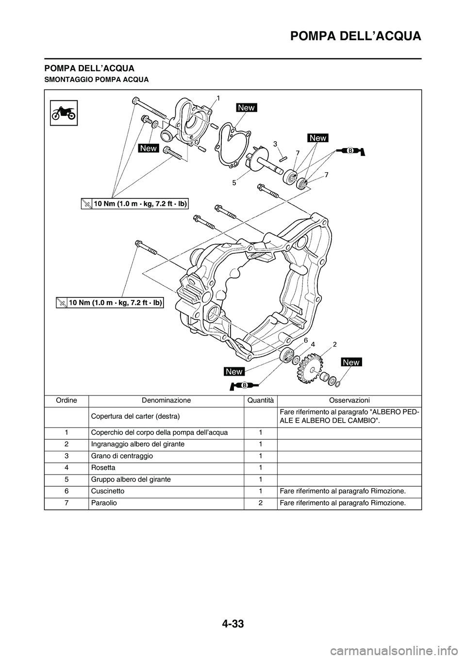 YAMAHA YZ125LC 2011  Manuale duso (in Italian) 4-33
POMPA DELL’ACQUA
POMPA DELL’ACQUA
SMONTAGGIO POMPA ACQUA
Ordine Denominazione Quantità Osservazioni
Copertura del carter (destra)Fare riferimento al paragrafo "ALBERO PED-
ALE E ALBERO DEL C