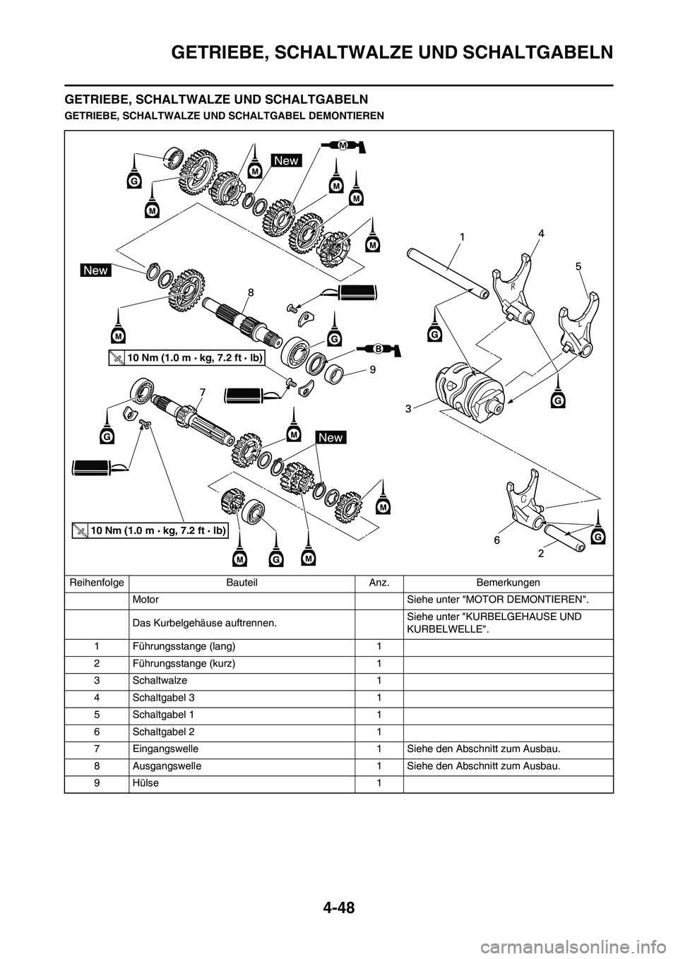 YAMAHA YZ125LC 2010  Betriebsanleitungen (in German) 4-48
GETRIEBE, SCHALTWALZE UND SCHALTGABELN
GETRIEBE, SCHALTWALZE UND SCHALTGABELN
GETRIEBE, SCHALTWALZE UND SCHALTGABEL DEMONTIEREN
Reihenfolge Bauteil Anz. Bemerkungen
Motor  Siehe unter "MOTOR DEMO
