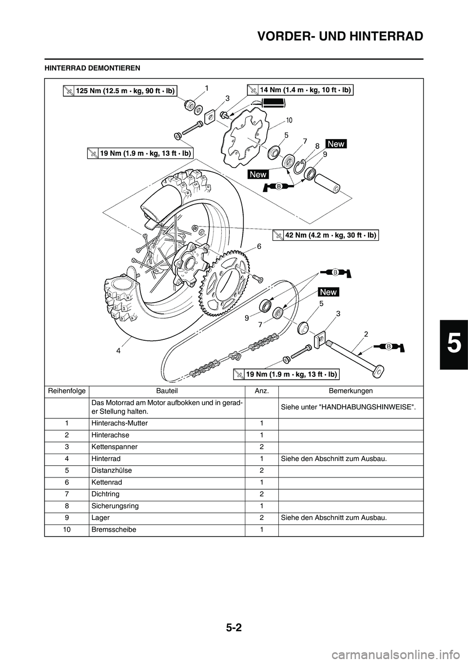 YAMAHA YZ125LC 2010  Betriebsanleitungen (in German) 5-2
VORDER- UND HINTERRAD
HINTERRAD DEMONTIEREN
Reihenfolge Bauteil Anz. Bemerkungen
Das Motorrad am Motor aufbokken und in gerad-
er Stellung halten.Siehe unter "HANDHABUNGSHINWEISE".
1 Hinterachs-Mu