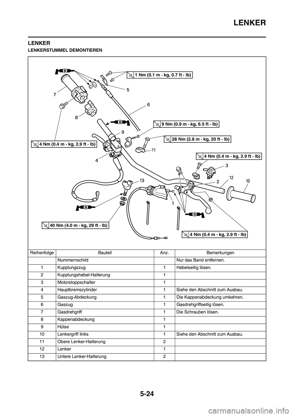 YAMAHA YZ125LC 2010  Betriebsanleitungen (in German) 5-24
LENKER
LENKER
LENKERSTUMMEL DEMONTIEREN
Reihenfolge Bauteil Anz. Bemerkungen
Nummernschild Nur das Band entfernen.
1 Kupplungszug 1 Hebelseitig lösen.
2 Kupplungshebel-Halterung 1
3 Motorstoppsc