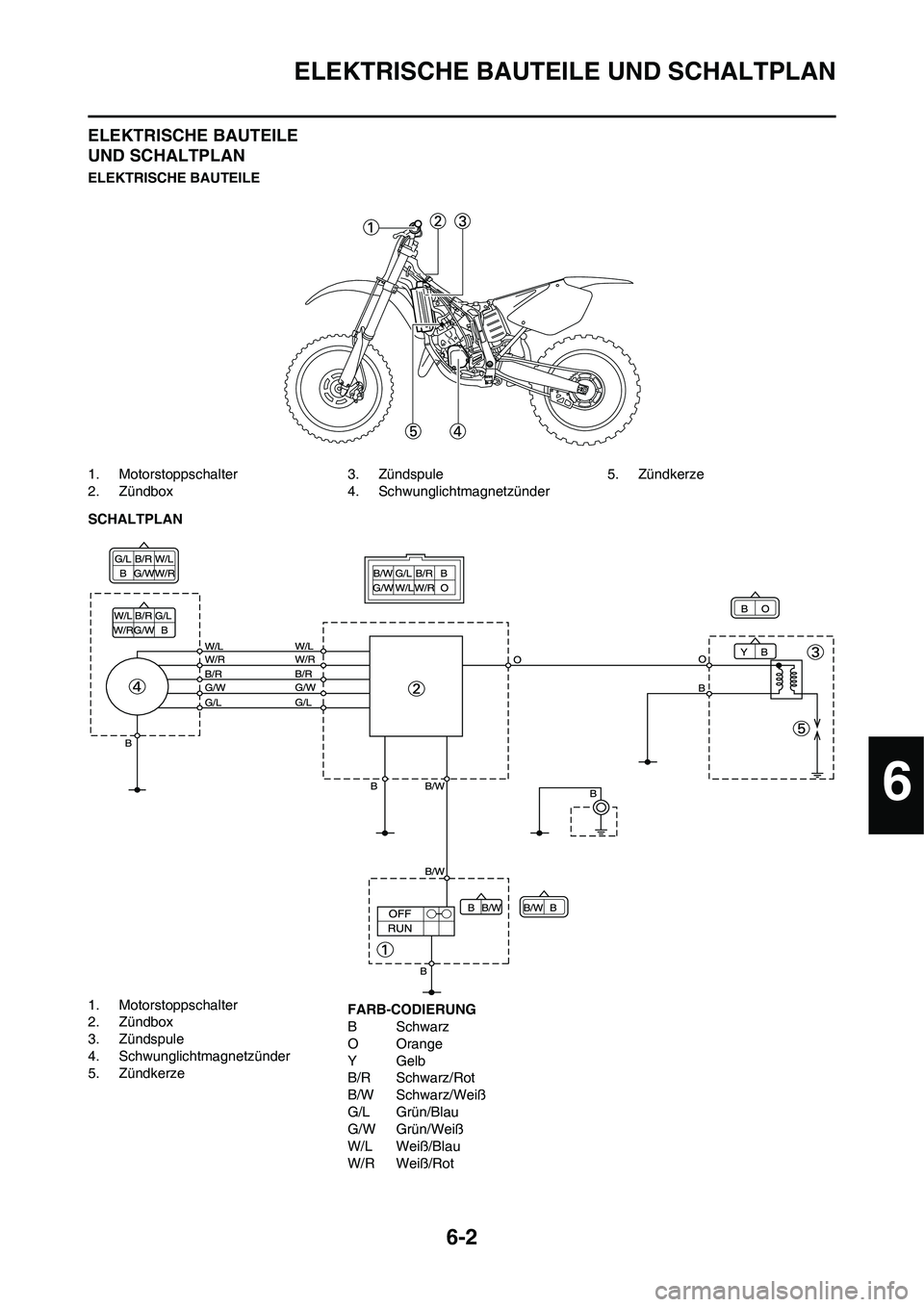 YAMAHA YZ125LC 2010  Betriebsanleitungen (in German) 6-2
ELEKTRISCHE BAUTEILE UND SCHALTPLAN
ELEKTRISCHE BAUTEILE 
UND SCHALTPLAN
ELEKTRISCHE BAUTEILE
1. Motorstoppschalter
2. Zündbox3. Zündspule
4. Schwunglichtmagnetzünder5. Zündkerze
SCHALTPLAN
1.