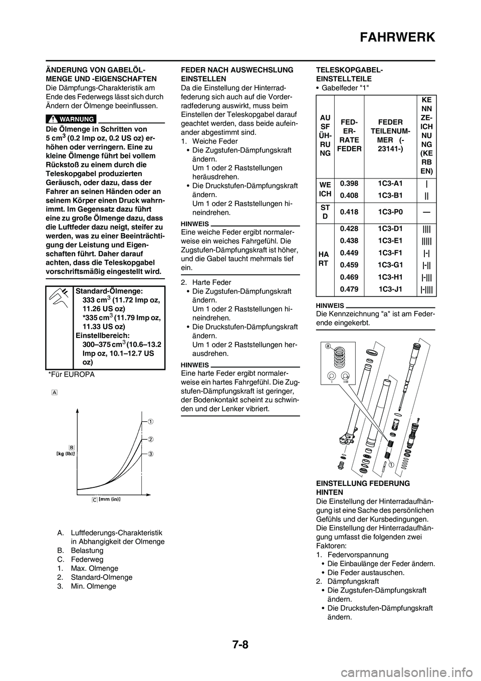 YAMAHA YZ125LC 2010 Betriebsanleitungen (in German) 7-8
FAHRWERK
ÄNDERUNG VON GABELÖL-
MENGE UND -EIGENSCHAFTEN
Die Dämpfungs-Charakteristik am
Ende des Federwegs lässt sich durch
Ändern der Ölmenge beeinflussen.
Die Ölmenge in Schritten von
YAMAHA YZ125LC 2010 Betriebsanleitungen (in German) 7-8
FAHRWERK
ÄNDERUNG VON GABELÖL-
MENGE UND -EIGENSCHAFTEN
Die Dämpfungs-Charakteristik am
Ende des Federwegs lässt sich durch
Ändern der Ölmenge beeinflussen.
Die Ölmenge in Schritten von