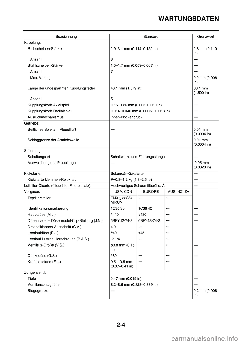 YAMAHA YZ125LC 2010  Betriebsanleitungen (in German) 2-4
WARTUNGSDATEN
Kupplung:
Reibscheiben-Stärke 2.9–3.1 mm (0.114–0.122 in) 2.8 mm (0.110 
in)
Anzahl 8 ----
Stahlscheiben-Stärke 1.5–1.7 mm (0.059–0.067 in) ----
Anzahl 7 ----
Max. Verzug -
