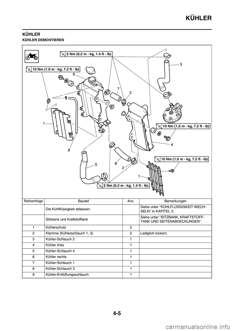 YAMAHA YZ125LC 2010  Betriebsanleitungen (in German) 4-5
KÜHLER
KÜHLER
KÜHLER DEMONTIEREN
Reihenfolge Bauteil Anz. Bemerkungen
Die Kühlflüssigkeit ablassen.Siehe unter "KÜHLFLÜSSIGKEIT WECH-
SELN" in KAPITEL 3.
Sitzbank und KraftstofftankSiehe un