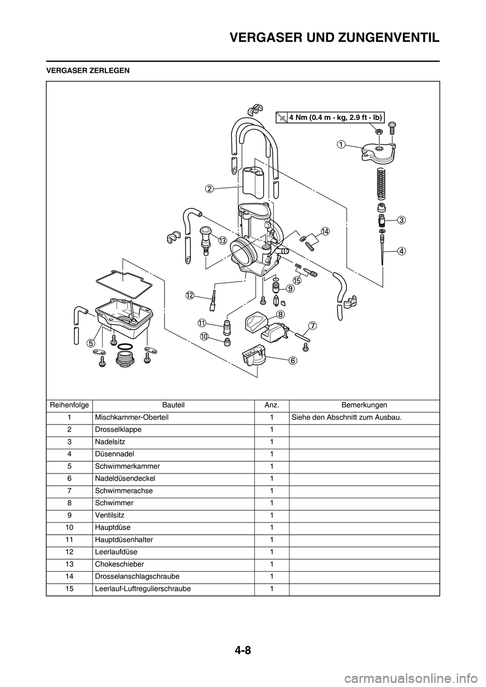 YAMAHA YZ125LC 2010  Betriebsanleitungen (in German) 4-8
VERGASER UND ZUNGENVENTIL
VERGASER ZERLEGEN
Reihenfolge Bauteil Anz. Bemerkungen
1 Mischkammer-Oberteil 1 Siehe den Abschnitt zum Ausbau.
2 Drosselklappe 1
3 Nadelsitz 1
4 Düsennadel 1
5 Schwimme