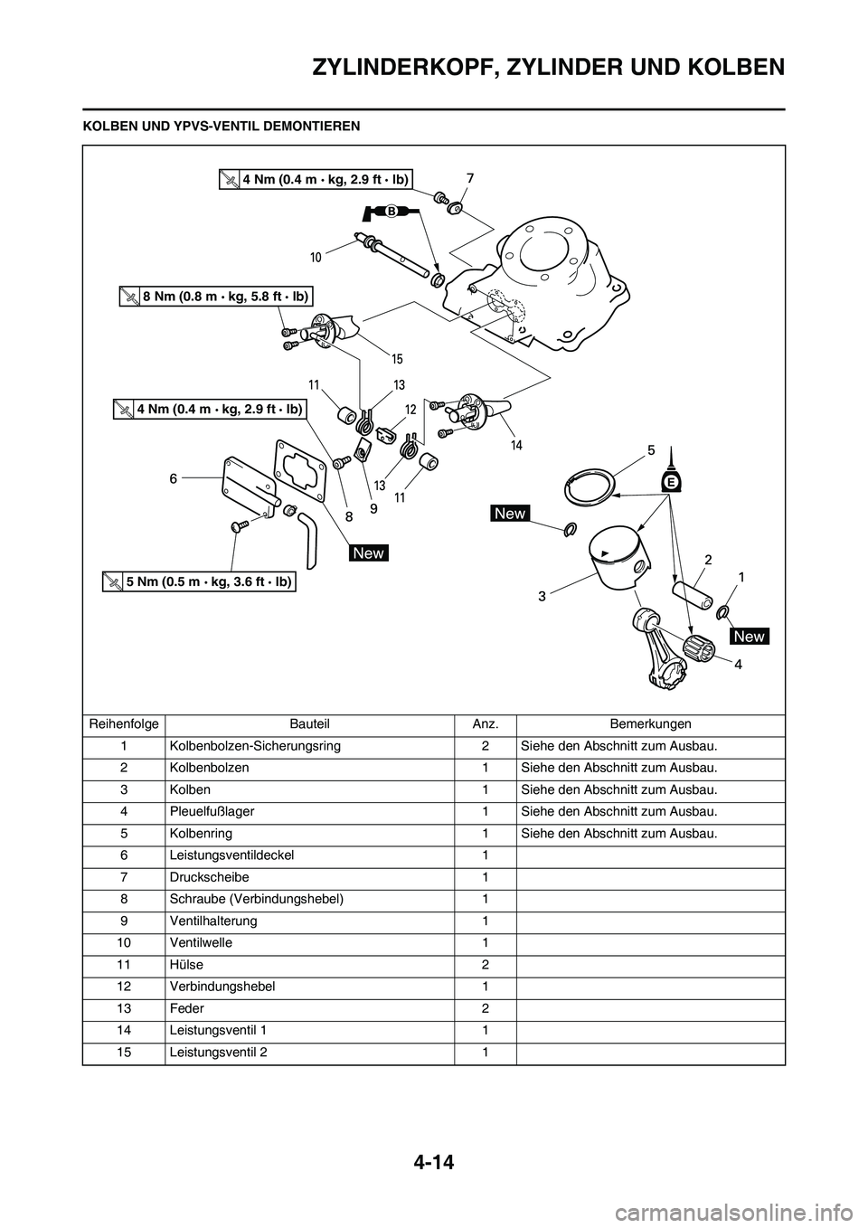 YAMAHA YZ125LC 2010  Betriebsanleitungen (in German) 4-14
ZYLINDERKOPF, ZYLINDER UND KOLBEN
KOLBEN UND YPVS-VENTIL DEMONTIEREN
Reihenfolge Bauteil Anz. Bemerkungen
1 Kolbenbolzen-Sicherungsring 2 Siehe den Abschnitt zum Ausbau.
2 Kolbenbolzen 1 Siehe de