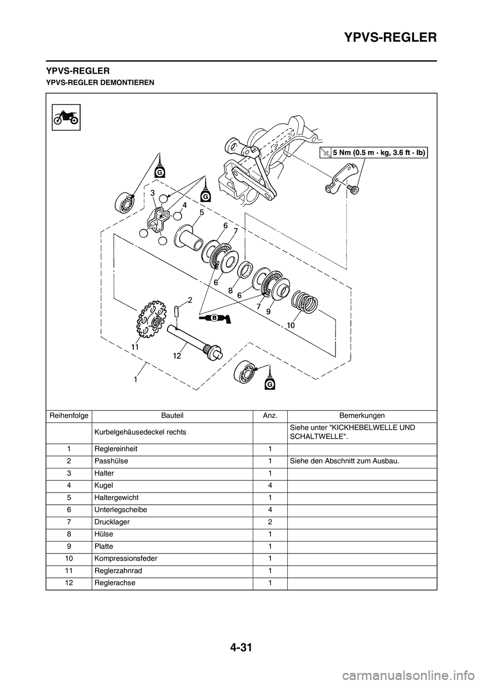YAMAHA YZ125LC 2010  Betriebsanleitungen (in German) 4-31
YPVS-REGLER
YPVS-REGLER
YPVS-REGLER DEMONTIEREN
Reihenfolge Bauteil Anz. Bemerkungen
Kurbelgehäusedeckel rechtsSiehe unter "KICKHEBELWELLE UND 
SCHALTWELLE".
1 Reglereinheit 1
2 Passhülse 1 Sie