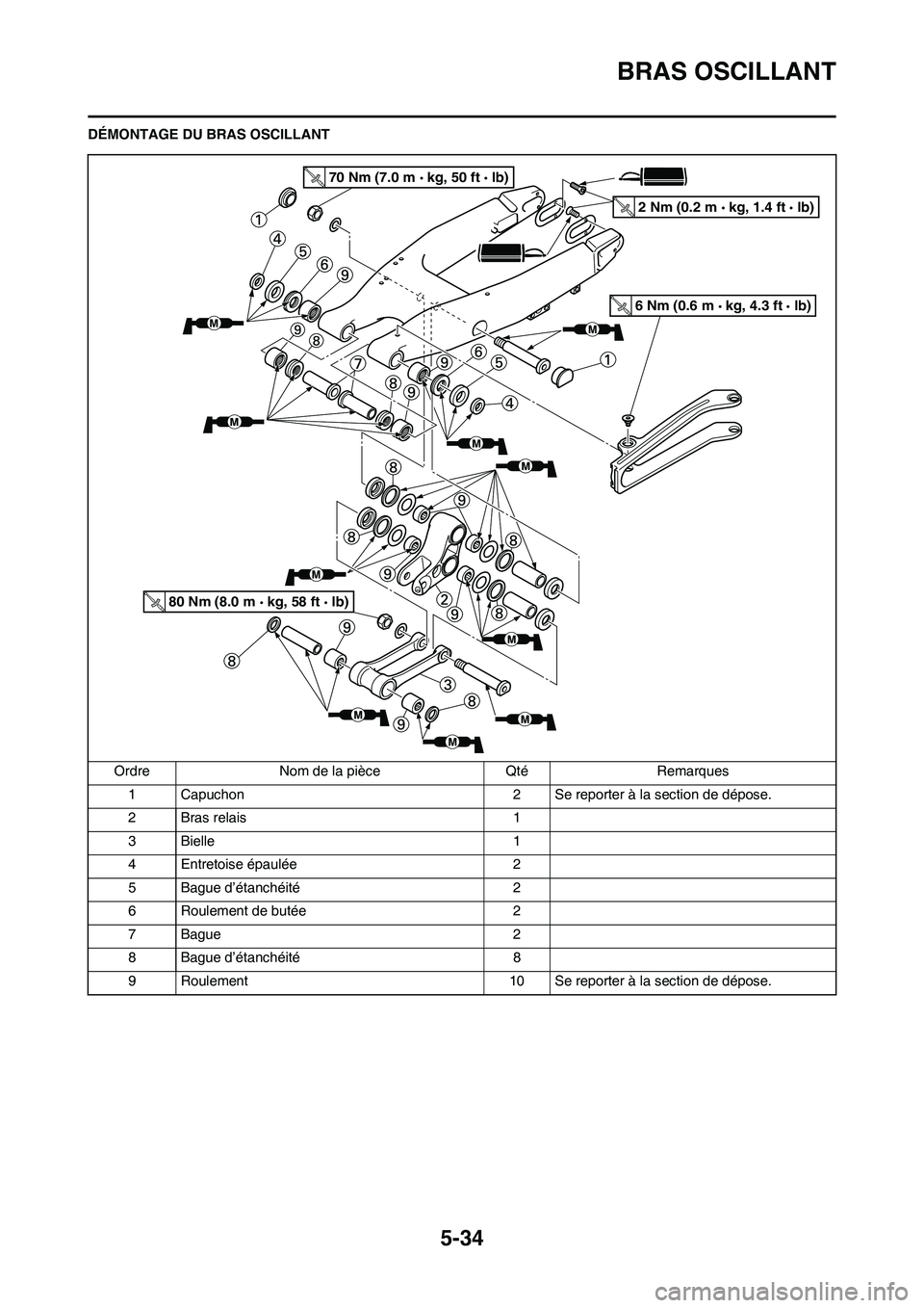 YAMAHA YZ125LC 2010  Notices Demploi (in French) 5-34
BRAS OSCILLANT
DÉMONTAGE DU BRAS OSCILLANT
Ordre Nom de la pièce Qté Remarques
1 Capuchon 2 Se reporter à la section de dépose.
2 Bras relais 1
3 Bielle 1
4 Entretoise épaulée 2
5 Bague d