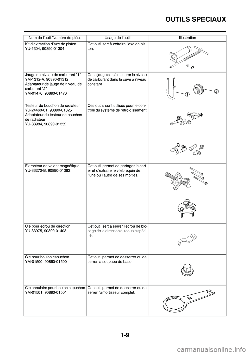YAMAHA YZ125LC 2010 Notices Demploi (in French) 1-9
OUTILS SPECIAUX
Kit d’extraction d’axe de piston
YU-1304, 90890-01304 Cet outil sert à extraire l’axe de pis-
ton.
Jauge de niveau de carburant "1"
YM-1312-A, 90890-01312
Adaptateur de jaug YAMAHA YZ125LC 2010 Notices Demploi (in French) 1-9
OUTILS SPECIAUX
Kit d’extraction d’axe de piston
YU-1304, 90890-01304 Cet outil sert à extraire l’axe de pis-
ton.
Jauge de niveau de carburant "1"
YM-1312-A, 90890-01312
Adaptateur de jaug