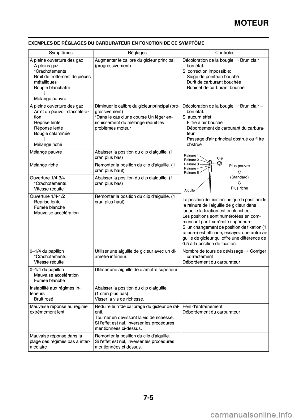 YAMAHA YZ125LC 2010 Notices Demploi (in French) 7-5
MOTEUR
EXEMPLES DE RÉGLAGES DU CARBURATEUR EN FONCTION DE CE SYMPTÔME
Symptômes Réglages Contrôles
A pleine ouverture des gaz
A pleins gaz
*Crachotements
Bruit de frottement de pièces
méta YAMAHA YZ125LC 2010 Notices Demploi (in French) 7-5
MOTEUR
EXEMPLES DE RÉGLAGES DU CARBURATEUR EN FONCTION DE CE SYMPTÔME
Symptômes Réglages Contrôles
A pleine ouverture des gaz
A pleins gaz
*Crachotements
Bruit de frottement de pièces
méta