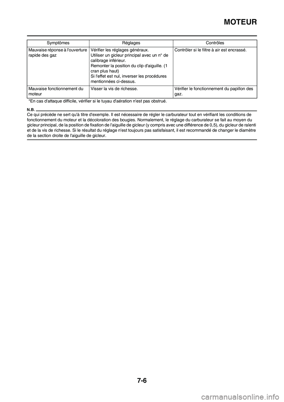 YAMAHA YZ125LC 2010 Notices Demploi (in French) 7-6
MOTEUR
Ce qui précède ne sert quà titre dexemple. Il est nécessaire de régler le carburateur tout en vérifiant les conditions de
fonctionnement du moteur et la décoloration des bougies. YAMAHA YZ125LC 2010 Notices Demploi (in French) 7-6
MOTEUR
Ce qui précède ne sert quà titre dexemple. Il est nécessaire de régler le carburateur tout en vérifiant les conditions de
fonctionnement du moteur et la décoloration des bougies.