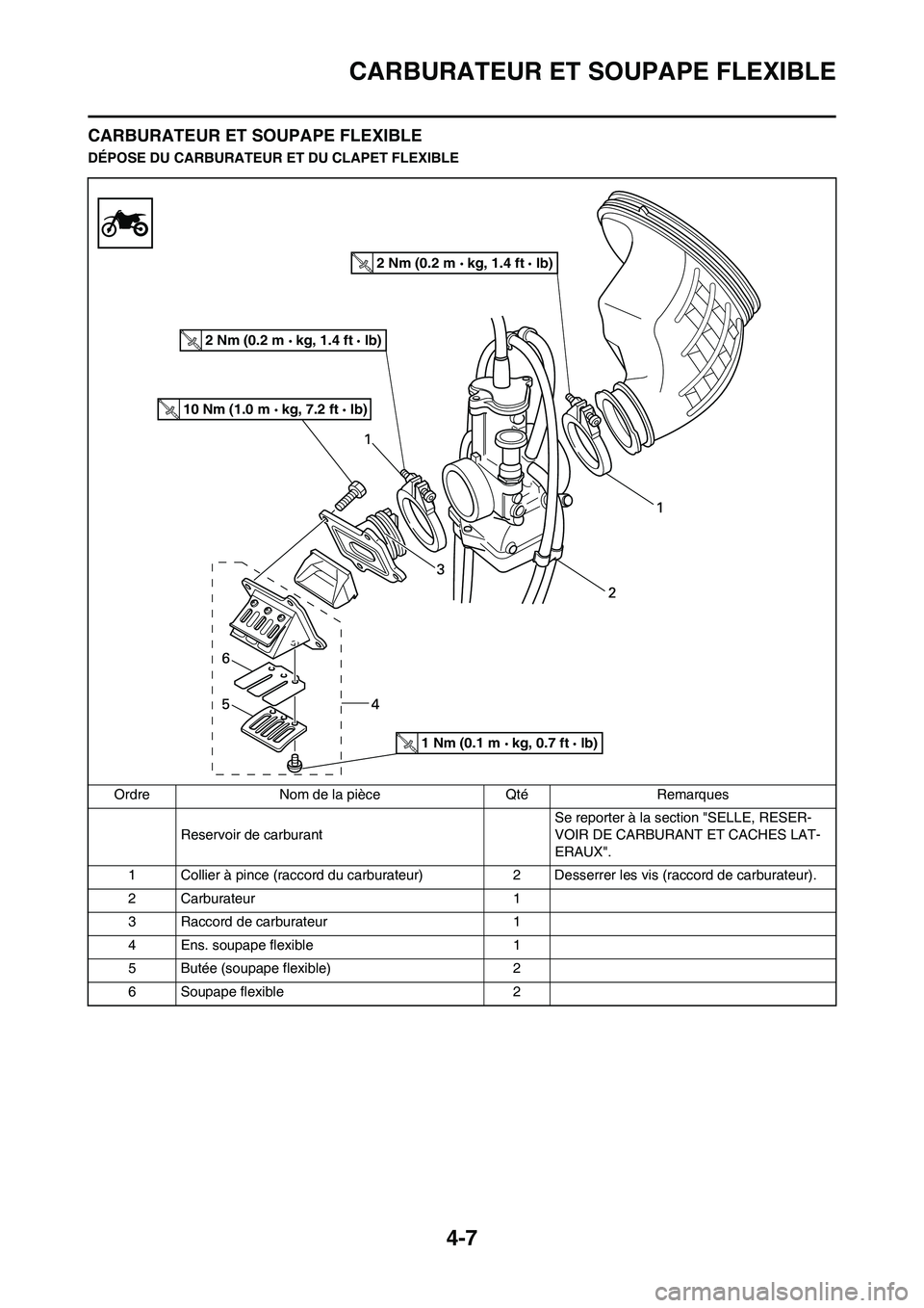YAMAHA YZ125LC 2010  Notices Demploi (in French) 4-7
CARBURATEUR ET SOUPAPE FLEXIBLE
CARBURATEUR ET SOUPAPE FLEXIBLE
DÉPOSE DU CARBURATEUR ET DU CLAPET FLEXIBLE
Ordre Nom de la pièce Qté Remarques
Reservoir de carburant Se reporter à la section 