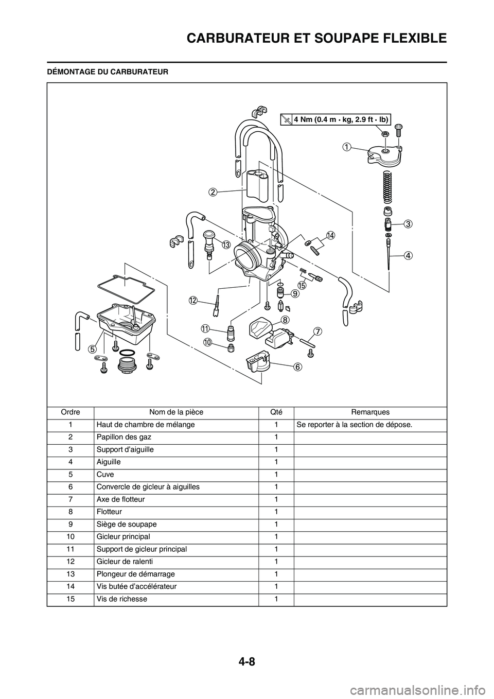 YAMAHA YZ125LC 2010  Notices Demploi (in French) 4-8
CARBURATEUR ET SOUPAPE FLEXIBLE
DÉMONTAGE DU CARBURATEUR
Ordre Nom de la pièce Qté Remarques
1 Haut de chambre de mélange 1 Se reporter à la section de dépose.
2 Papillon des gaz 1
3 Support