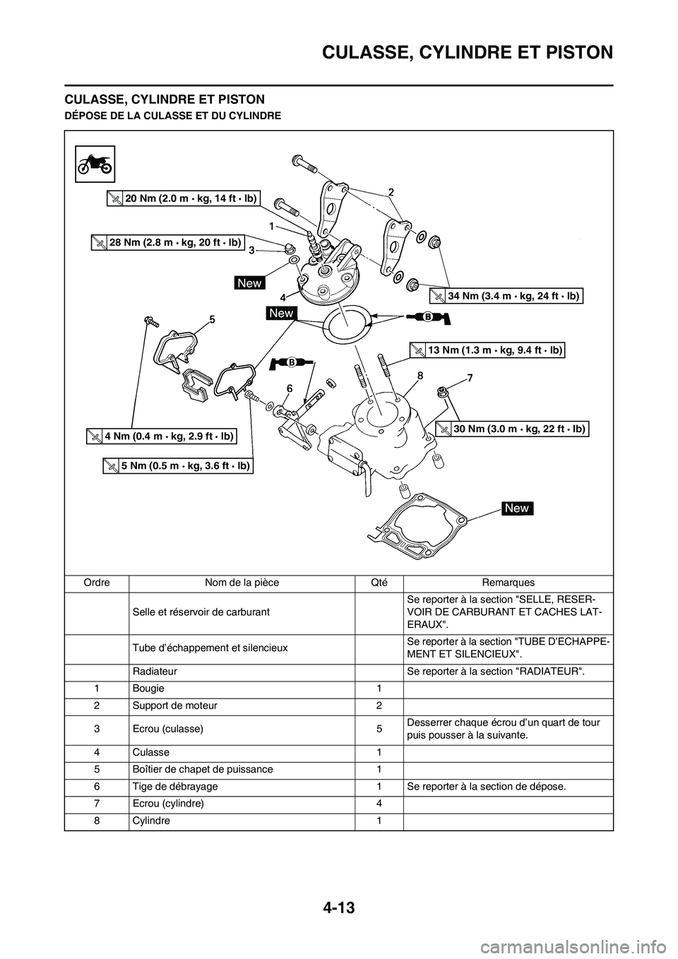 YAMAHA YZ125LC 2010  Notices Demploi (in French) 4-13
CULASSE, CYLINDRE ET PISTON
CULASSE, CYLINDRE ET PISTON
DÉPOSE DE LA CULASSE ET DU CYLINDRE
Ordre Nom de la pièce Qté Remarques
Selle et réservoir de carburant Se reporter à la section "SELL