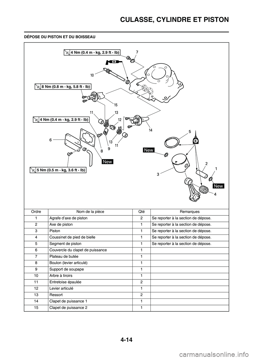 YAMAHA YZ125LC 2010  Notices Demploi (in French) 4-14
CULASSE, CYLINDRE ET PISTON
DÉPOSE DU PISTON ET DU BOISSEAU
Ordre Nom de la pièce Qté Remarques
1 Agrafe d’axe de piston 2 Se reporter à la section de dépose.
2 Axe de piston 1 Se reporter