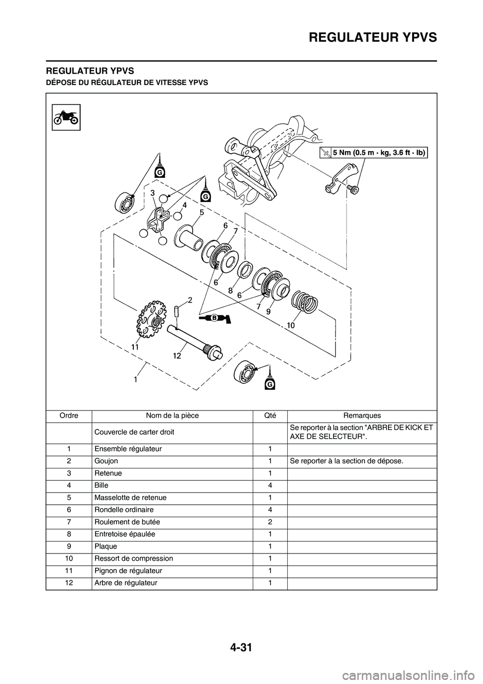 YAMAHA YZ125LC 2010  Notices Demploi (in French) 4-31
REGULATEUR YPVS
REGULATEUR YPVS
DÉPOSE DU RÉGULATEUR DE VITESSE YPVS
Ordre Nom de la pièce Qté Remarques
Couvercle de carter droitSe reporter à la section "ARBRE DE KICK ET 
AXE DE SELECTEUR