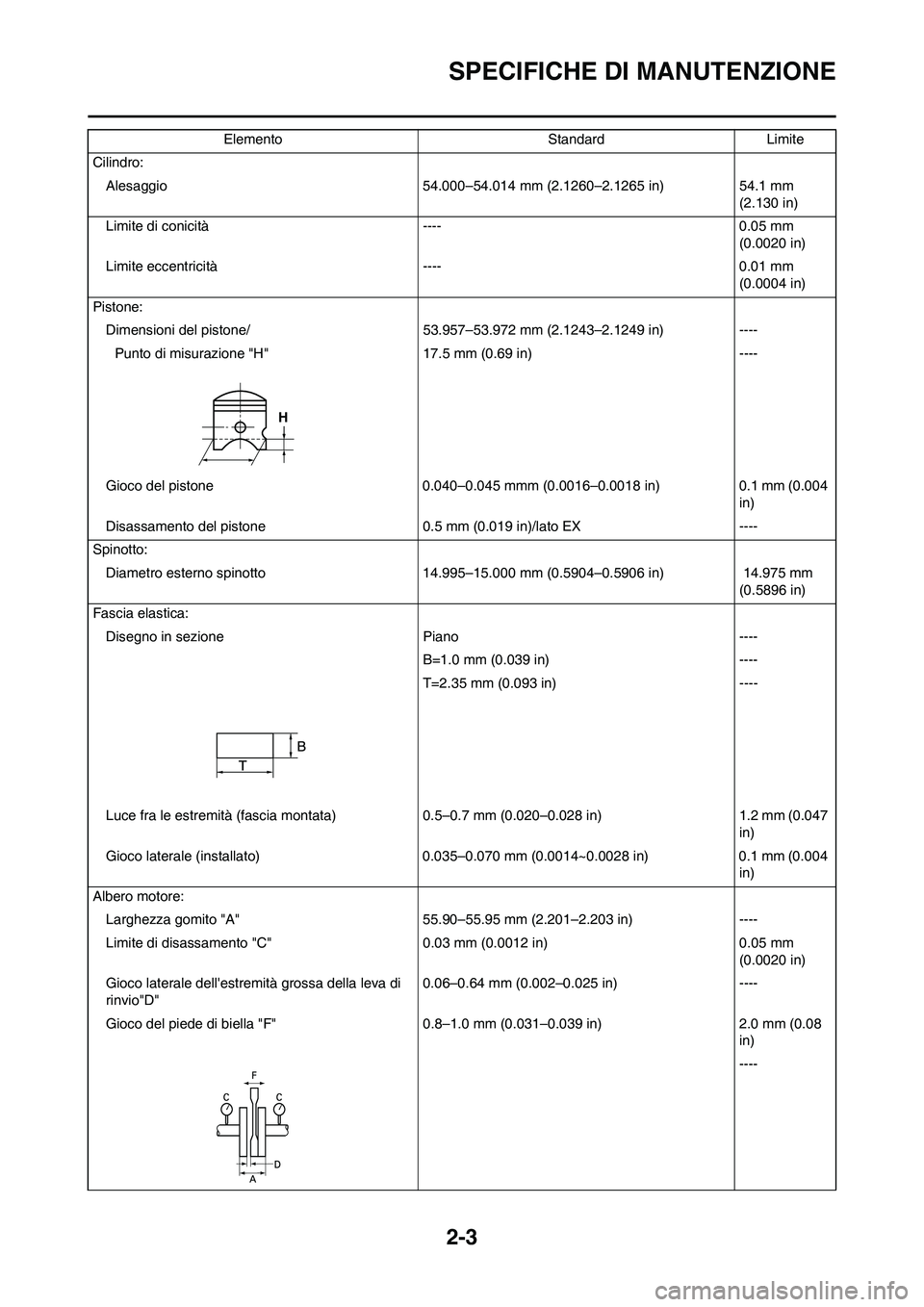 YAMAHA YZ125LC 2010  Manuale duso (in Italian) 2-3
SPECIFICHE DI MANUTENZIONE
Cilindro:
Alesaggio 54.000–54.014 mm (2.1260–2.1265 in) 54.1 mm 
(2.130 in)
Limite di conicità ---- 0.05 mm 
(0.0020 in)
Limite eccentricità ---- 0.01 mm 
(0.0004 