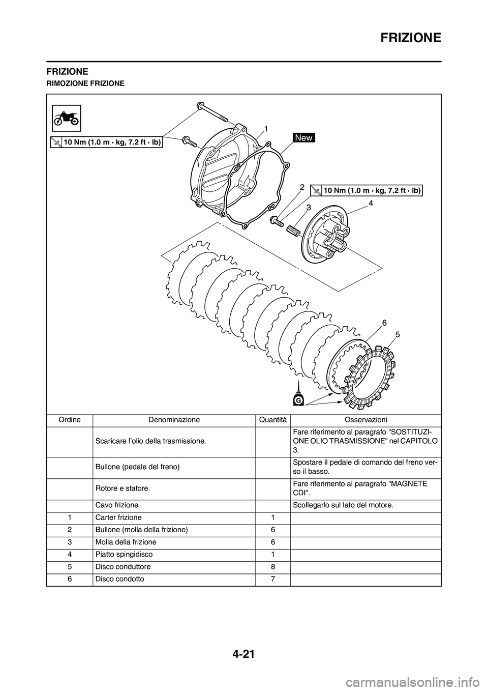 YAMAHA YZ125LC 2010  Manuale duso (in Italian) 4-21
FRIZIONE
FRIZIONE
RIMOZIONE FRIZIONE
Ordine Denominazione Quantità Osservazioni
Scaricare l’olio della trasmissione.Fare riferimento al paragrafo "SOSTITUZI-
ONE OLIO TRASMISSIONE" nel CAPITOL
