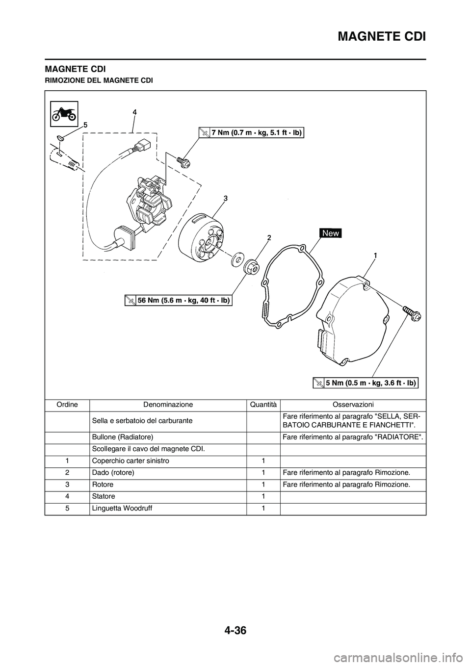 YAMAHA YZ125LC 2010  Manuale duso (in Italian) 4-36
MAGNETE CDI
MAGNETE CDI
RIMOZIONE DEL MAGNETE CDI
Ordine Denominazione Quantità Osservazioni
Sella e serbatoio del carburanteFare riferimento al paragrafo "SELLA, SER-
BATOIO CARBURANTE E FIANCH