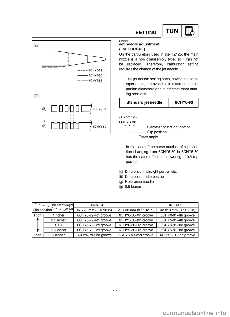 YAMAHA YZ125LC 2004  Owners Manual 7-7
TUNSETTING
EC719072
Jet needle adjustment
(For EUROPE)
On the carburetors used in the YZ125, the main
nozzle is a non disassembly type, so it can not
be replaced. Therefore, carburetor setting
req