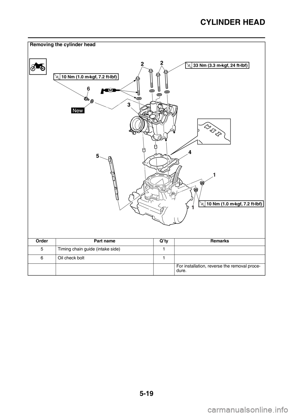 YAMAHA YZ250F 2016  Owners Manual CYLINDER HEAD
5-19
5 Timing chain guide (intake side) 1
6 Oil check bolt 1
For installation, reverse the removal proce-
dure.
Removing the cylinder head
Order Part name Q’ty Remarks
6
10 Nm (1.0 m k