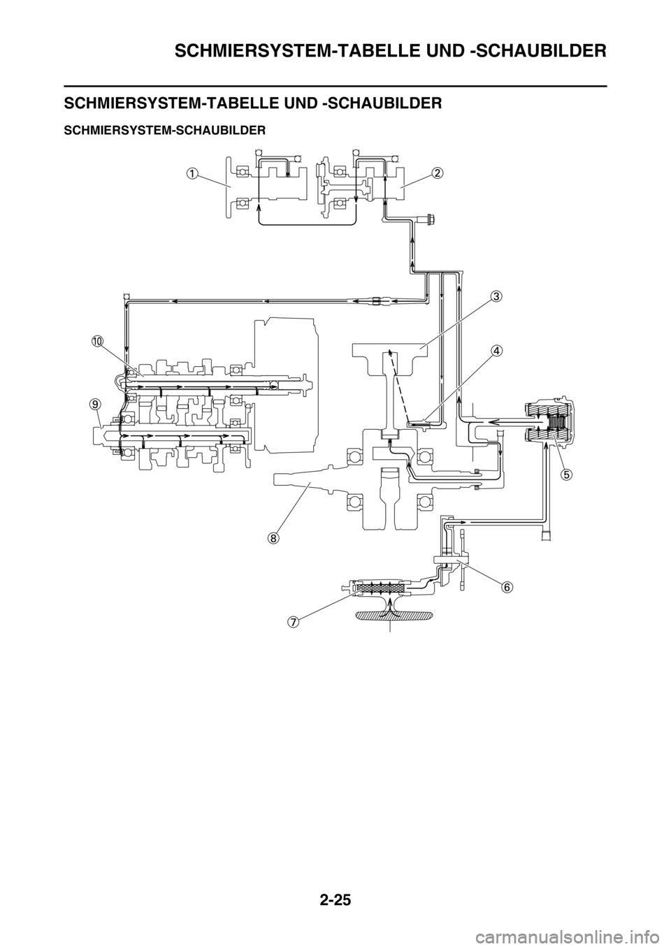 YAMAHA YZ250F 2016  Betriebsanleitungen (in German) SCHMIERSYSTEM-TABELLE UND -SCHAUBILDER
2-25
GAS1SM5063
SCHMIERSYSTEM-TABELLE UND -SCHAUBILDER
GAS1SM5064SCHMIERSYSTEM-SCHAUBILDER 