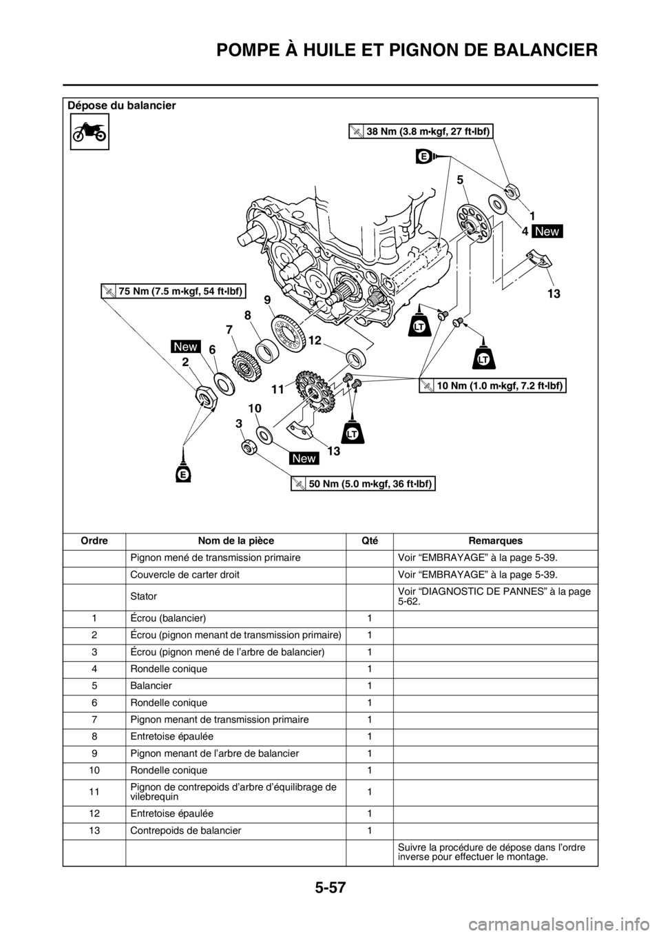 YAMAHA YZ250F 2016  Notices Demploi (in French) POMPE À HUILE ET PIGNON DE BALANCIER
5-57
Dépose du balancier
Ordre Nom de la pièce Qté Remarques
Pignon mené de transmission primaire Voir “EMBRAYAGE” à la page 5-39.
Couvercle de carter dr