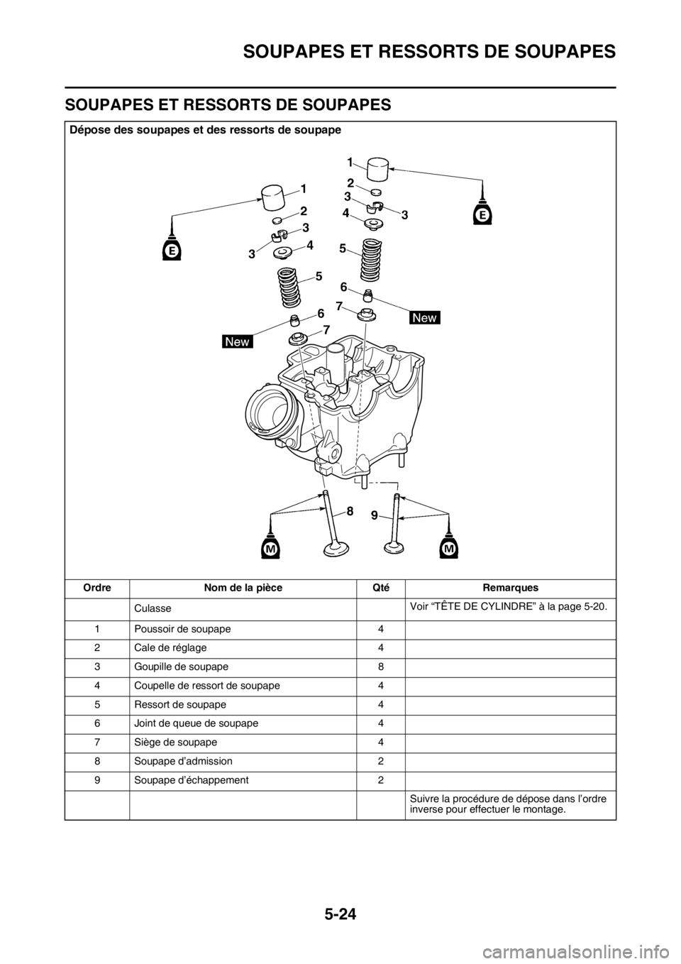 YAMAHA YZ250F 2015  Notices Demploi (in French) SOUPAPES ET RESSORTS DE SOUPAPES
5-24
FAS1SM5220
SOUPAPES ET RESSORTS DE SOUPAPES
Dépose des soupapes et des ressorts de soupape
Ordre Nom de la pièce Qté Remarques
CulasseVoir “TÊTE DE CYLINDRE