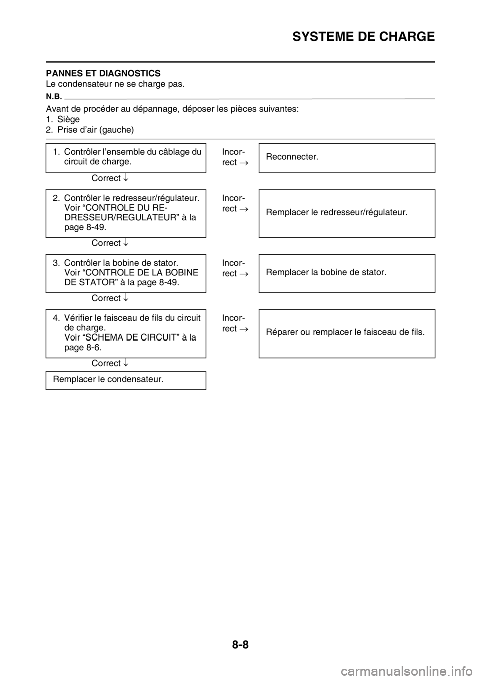 YAMAHA YZ250F 2015  Notices Demploi (in French) SYSTEME DE CHARGE
8-8
FAS1SM5326PANNES ET DIAGNOSTICS
Le condensateur ne se charge pas.
N.B.
Avant de procéder au dépannage, déposer les pièces suivantes:
1. Siège
2. Prise d’air (gauche)
1. Co